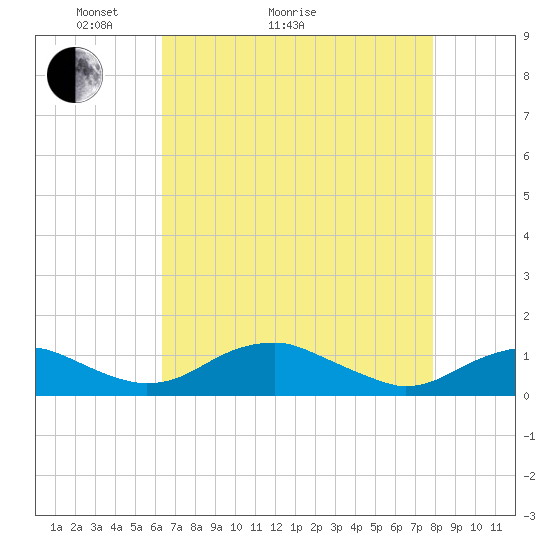 Clifton Beach tide chart for Thursday, April 23, 2026