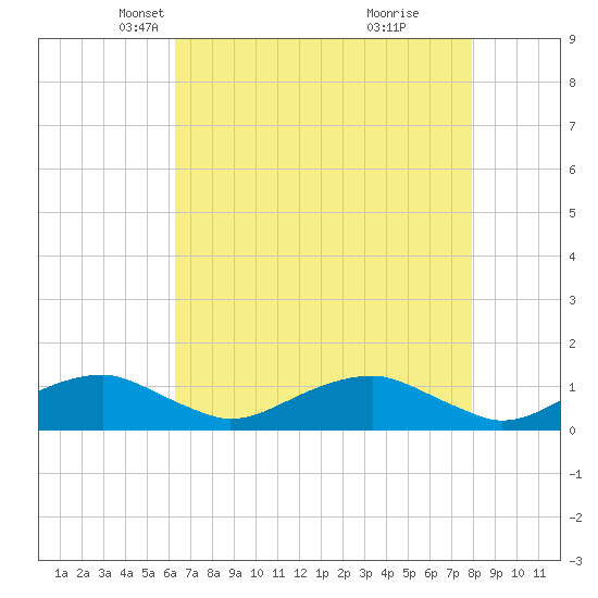 Clifton Beach tide chart for Sunday, April 26, 2026