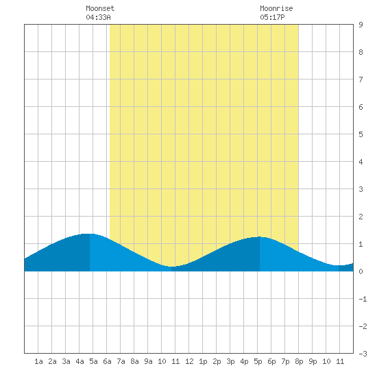Clifton Beach tide chart for Tuesday, April 28, 2026