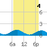 Clifton Beach tide chart for Saturday, April 4, 2026
