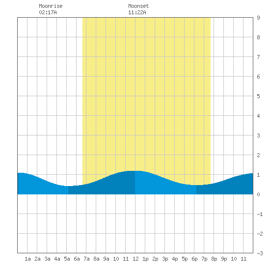 Clifton Beach tide chart for Thursday, April 9, 2026