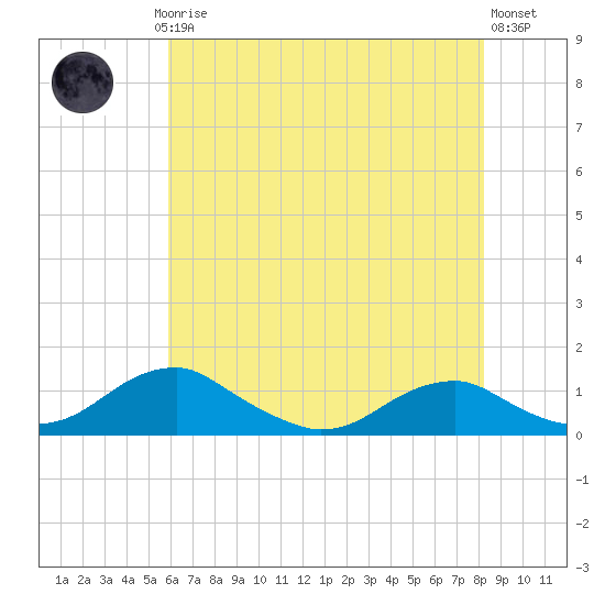 Clifton Beach tide chart for Saturday, May 16, 2026
