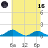 Clifton Beach tide chart for Saturday, May 16, 2026