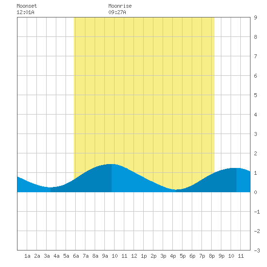Clifton Beach tide chart for Wednesday, May 20, 2026