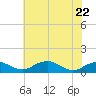Clifton Beach tide chart for Friday, May 22, 2026