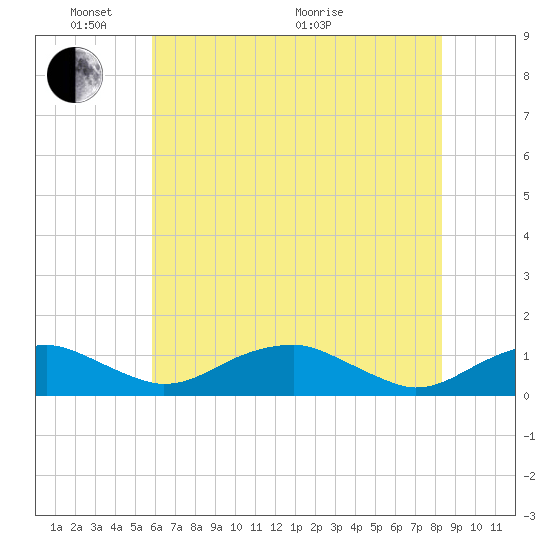 Clifton Beach tide chart for Saturday, May 23, 2026