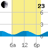 Clifton Beach tide chart for Saturday, May 23, 2026