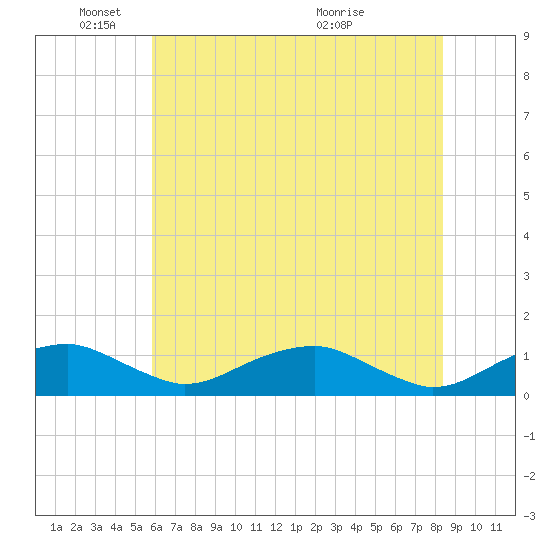 Clifton Beach tide chart for Sunday, May 24, 2026