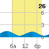Clifton Beach tide chart for Tuesday, May 26, 2026