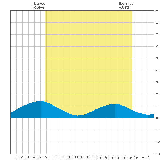 Clifton Beach tide chart for Thursday, May 28, 2026