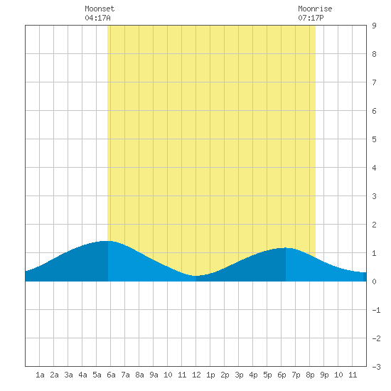 Clifton Beach tide chart for Friday, May 29, 2026