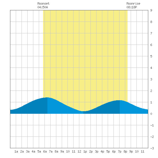 Clifton Beach tide chart for Saturday, May 30, 2026