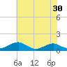 Clifton Beach tide chart for Saturday, May 30, 2026