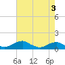 Clifton Beach tide chart for Sunday, May 3, 2026