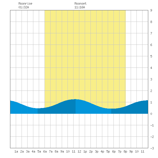 Clifton Beach tide chart for Friday, May 8, 2026