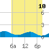 Clifton Beach tide chart for Wednesday, June 10, 2026