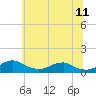 Clifton Beach tide chart for Thursday, June 11, 2026