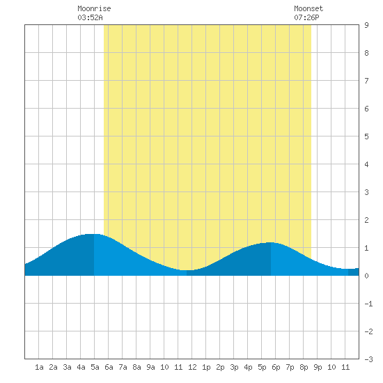 Clifton Beach tide chart for Saturday, June 13, 2026
