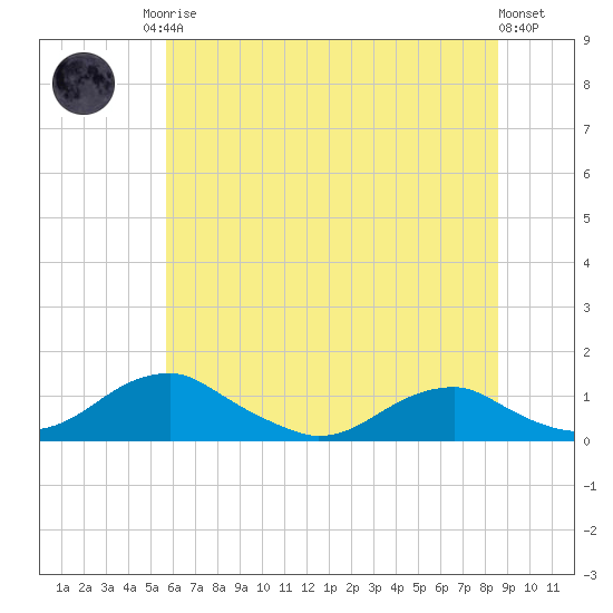 Clifton Beach tide chart for Sunday, June 14, 2026