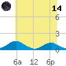 Clifton Beach tide chart for Sunday, June 14, 2026