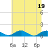Clifton Beach tide chart for Friday, June 19, 2026