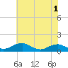 Clifton Beach tide chart for Monday, June 1, 2026