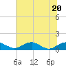 Clifton Beach tide chart for Saturday, June 20, 2026