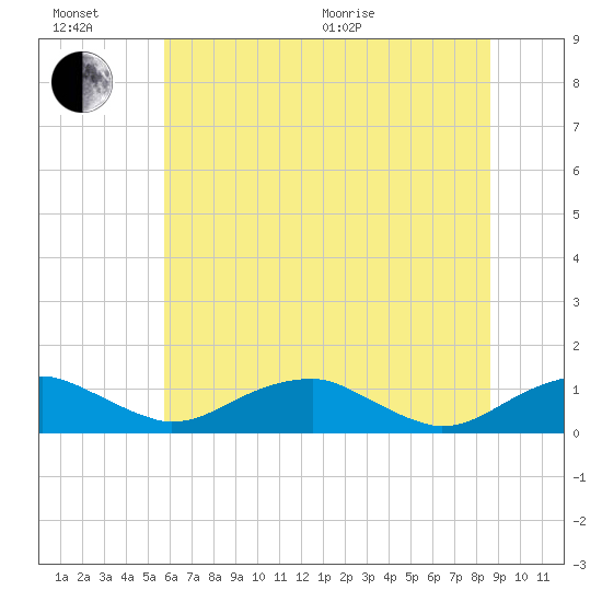 Clifton Beach tide chart for Sunday, June 21, 2026