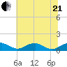 Clifton Beach tide chart for Sunday, June 21, 2026