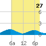 Clifton Beach tide chart for Saturday, June 27, 2026