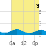 Clifton Beach tide chart for Wednesday, June 3, 2026