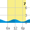 Clifton Beach tide chart for Sunday, June 7, 2026