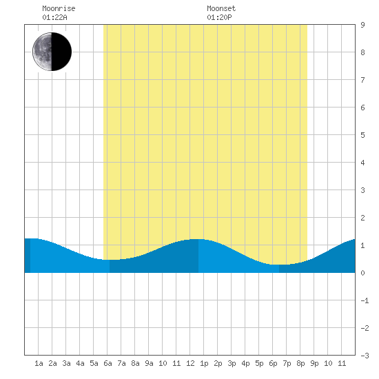 Clifton Beach tide chart for Monday, June 8, 2026