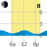 Clifton Beach tide chart for Monday, June 8, 2026