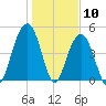 Clouter Creek North entrance tide chart for Sunday, January 10, 2021