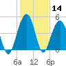 Clouter Creek North entrance tide chart for Thursday, January 14, 2021