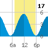 Clouter Creek North entrance tide chart for Sunday, January 17, 2021
