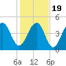 Clouter Creek North entrance tide chart for Tuesday, January 19, 2021