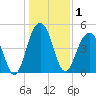 Clouter Creek North entrance tide chart for Friday, January 1, 2021