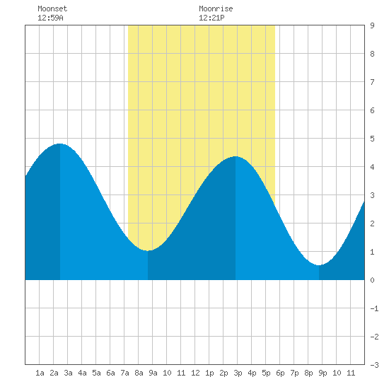 Clouter Creek North entrance tide chart for Thursday, January 21, 2021