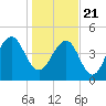 Clouter Creek North entrance tide chart for Thursday, January 21, 2021