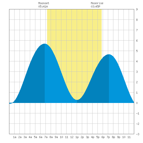 Clouter Creek North entrance tide chart for Tuesday, January 26, 2021
