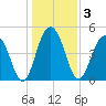 Clouter Creek North entrance tide chart for Sunday, January 3, 2021