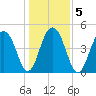 Clouter Creek North entrance tide chart for Tuesday, January 5, 2021