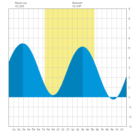 Clouter Creek North entrance tide chart for Thursday, January 7, 2021