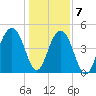 Clouter Creek North entrance tide chart for Thursday, January 7, 2021