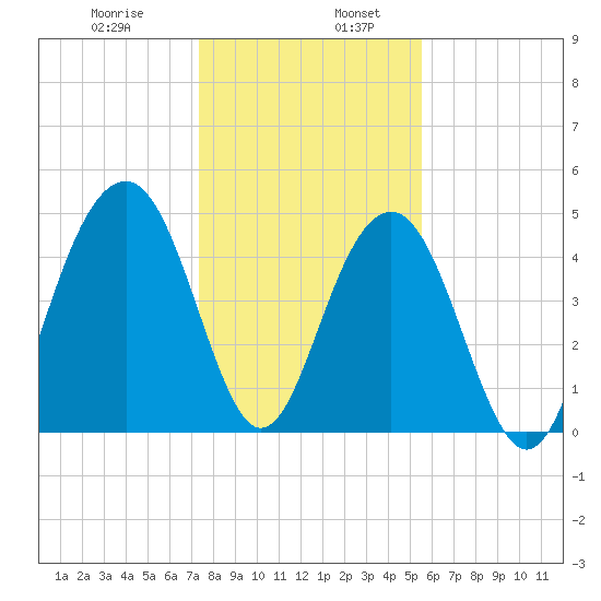 Clouter Creek North entrance tide chart for Friday, January 8, 2021
