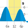 Clouter Creek North entrance tide chart for Saturday, January 9, 2021