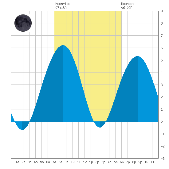 Clouter Creek North entrance tide chart for Thursday, February 11, 2021