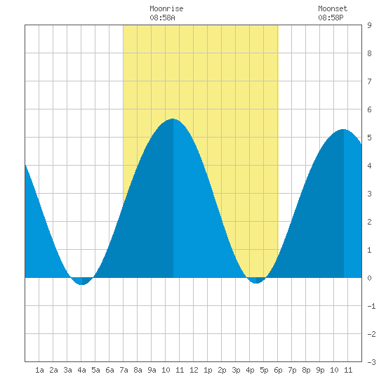 Clouter Creek North entrance tide chart for Sunday, February 14, 2021